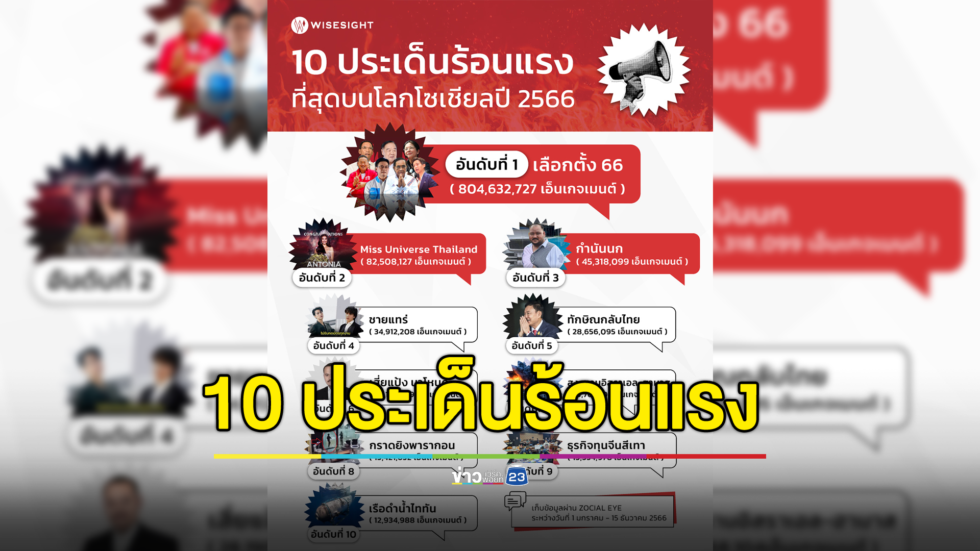 ไวซ์ไซท์ เผย 10 ประเด็นร้อนแรงที่สุดบนโลกโซเชียลปี 2566