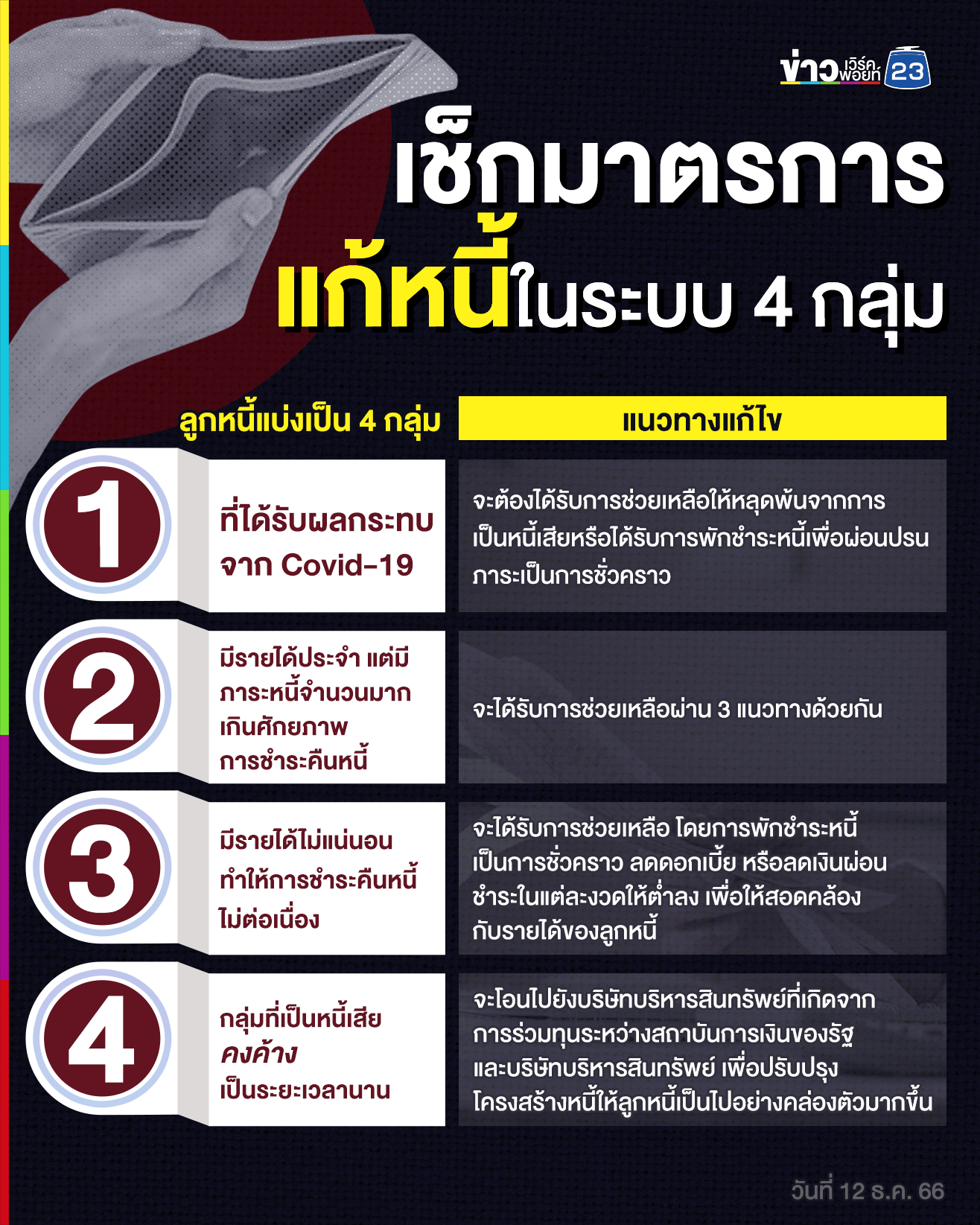 นายกฯ ลั่นแก้หนี้ทั้งระบบให้จบภายในรัฐบาลนี้