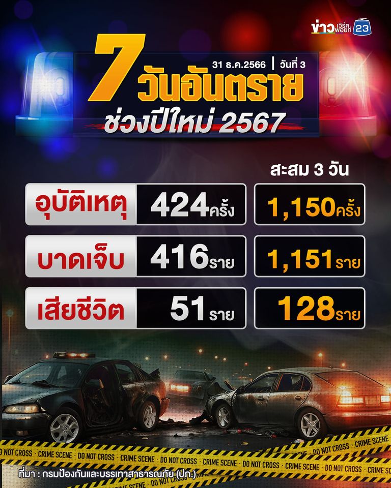 7 วันอันตราย วันที่ 3 ยอดดับพุ่ง 128 ศพ