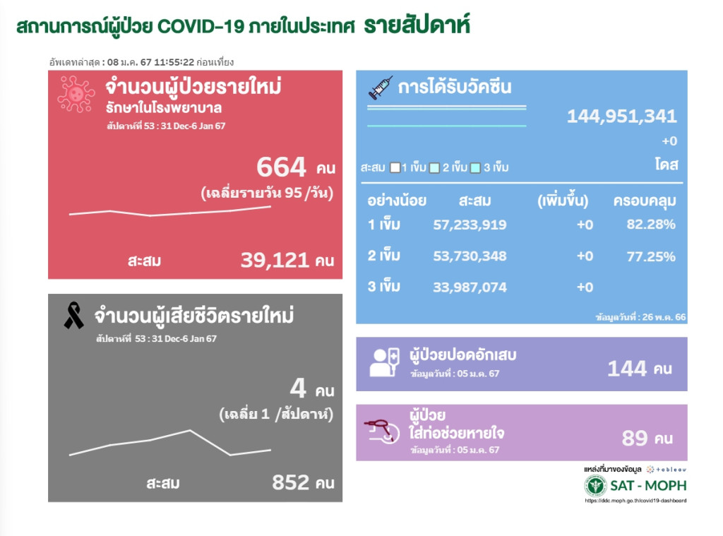 เเพทย์เตือนให้เฝ้าระวังโควิด 19 สายพันธุ์ใหม่ JN.1 พบแนวโน้มเป็นสายพันธุ์หลักในไทย ระบาดเพิ่มสูงอีก พบอาการคล้ายหวัด ติดง่าย