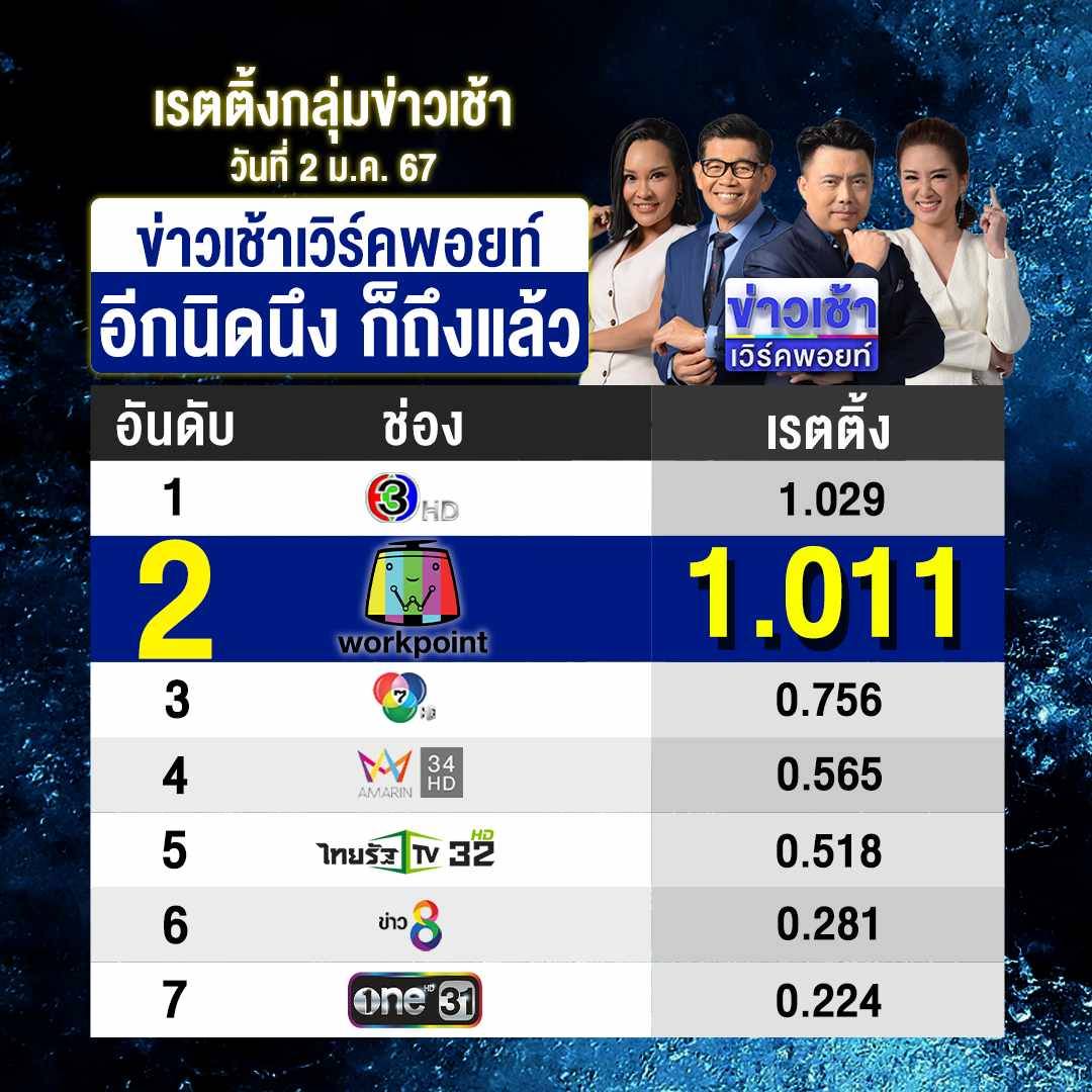 เรตติ้งข่าวเช้า ช่องเวิร์คพอยท์ วันที่ 2 ม.ค.67 ทะยานขึ้นที่ 2
