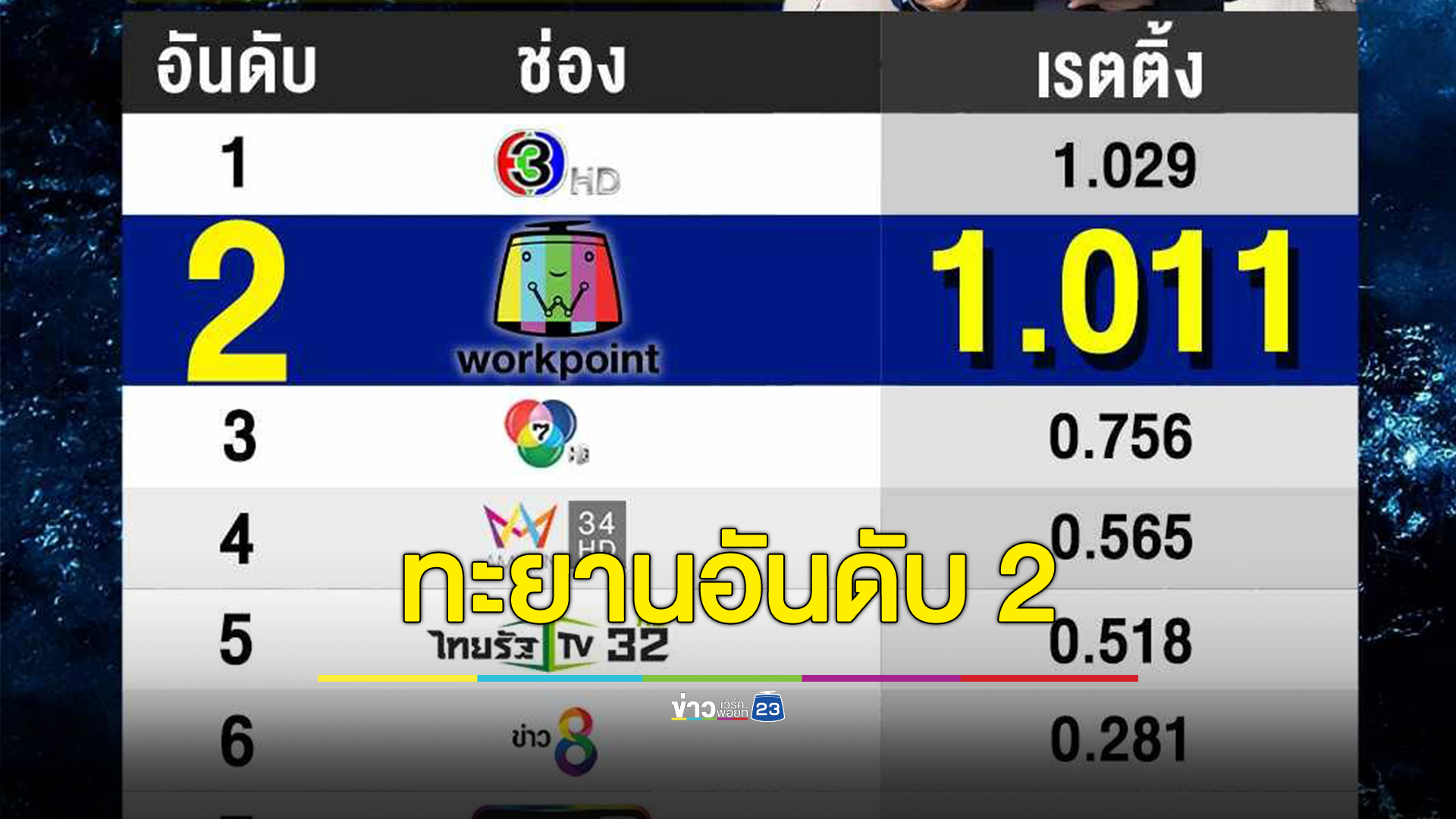 เรตติ้งข่าวเช้า ช่องเวิร์คพอยท์ วันที่ 2 ม.ค.67 ทะยานขึ้นที่ 2