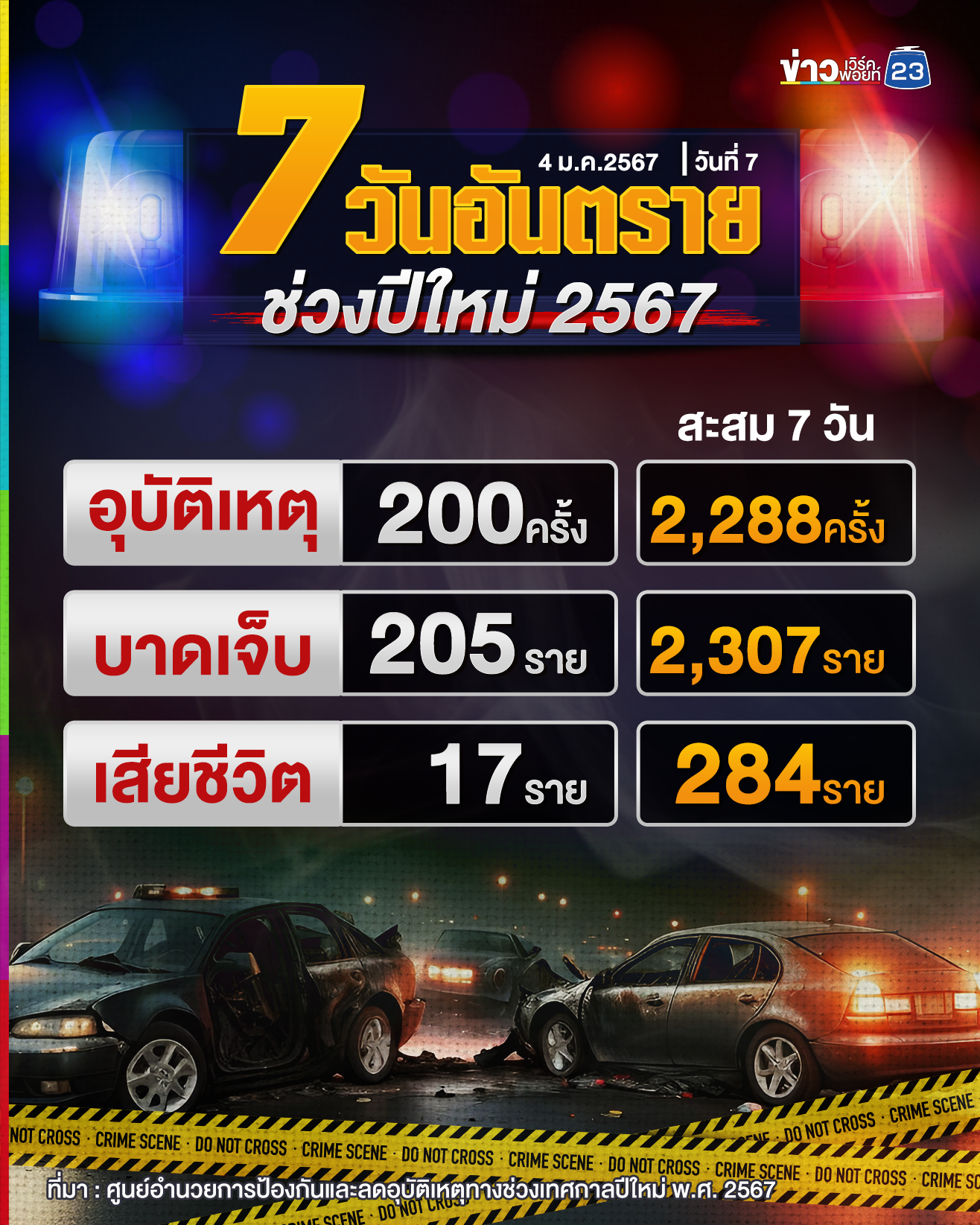 สถิติ 7 วันอันตราย ปีใหม่ 2567 ดับรวม 284 ราย