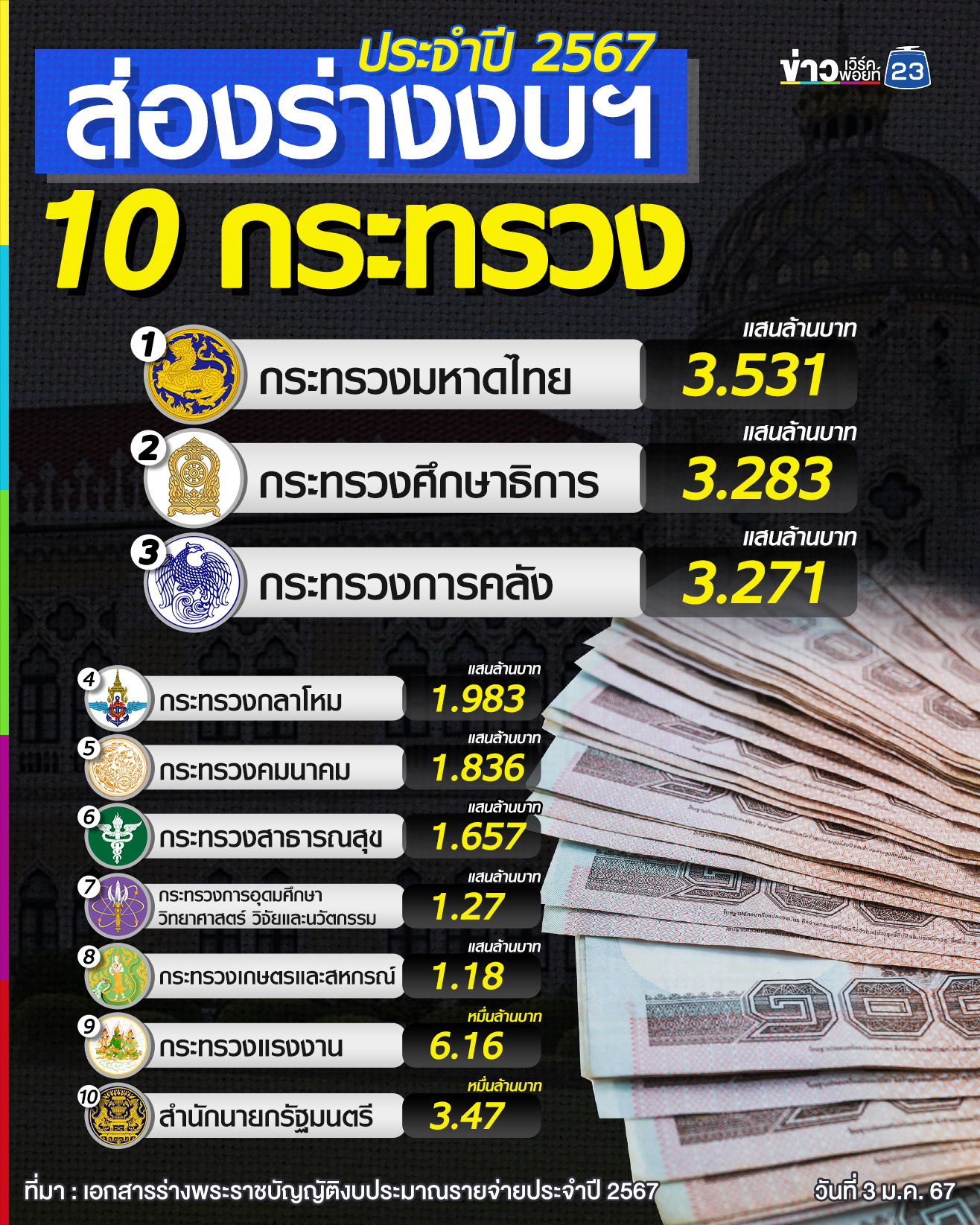 ส่องร่างงบฯ 10 กระทรวง ประจำปี 2567