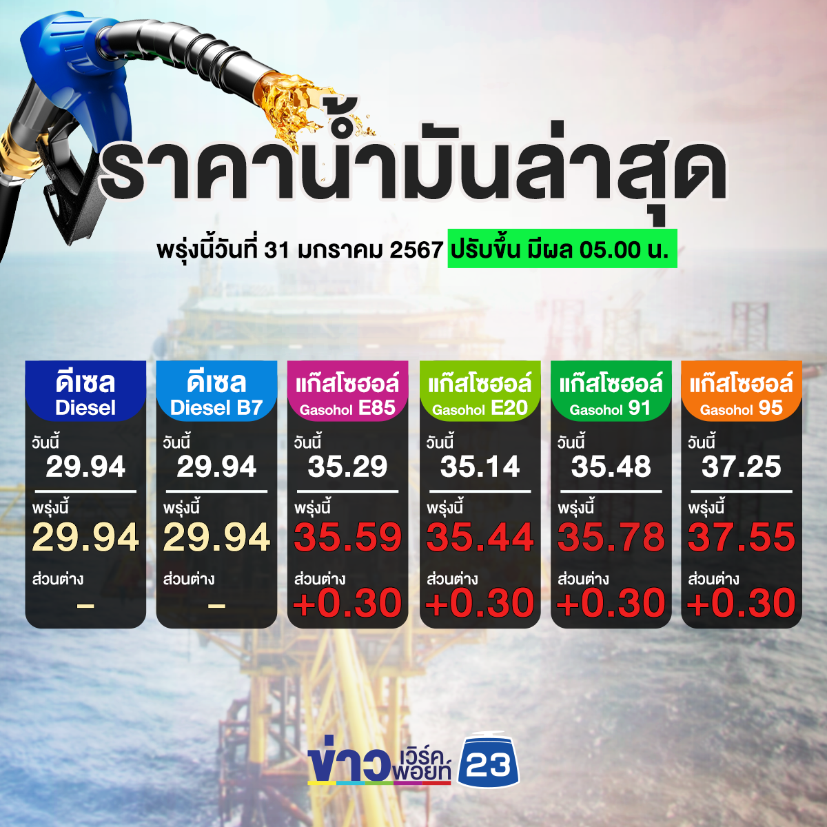 อัปเดต"ราคาน้ำมัน"ล่าสุดวันนี้ แก๊สโซฮอล์ทุกชนิดปรับขึ้น 30 สตางค์ต่อลิตร