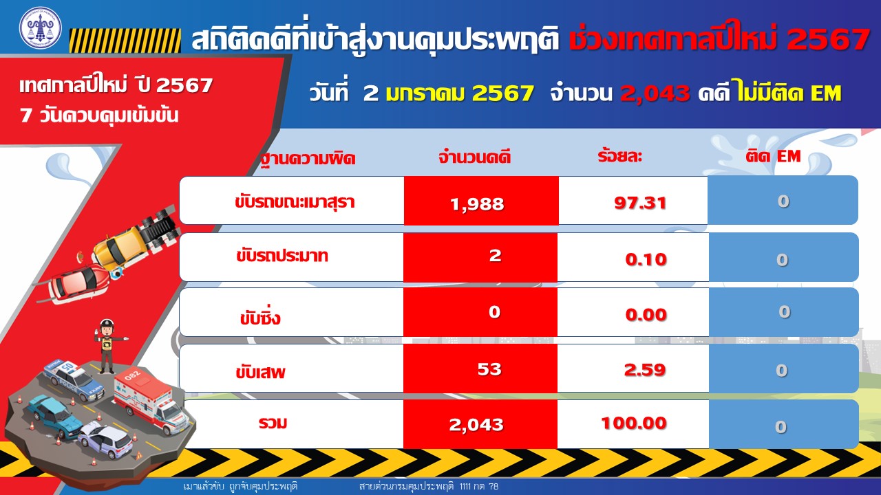 5 วันช่วง 7 วันอันตราย ปีใหม่ 2567 คดีขับรถขณะเมาสุรา 'กทม.' ยอดสะสมสูงสุด