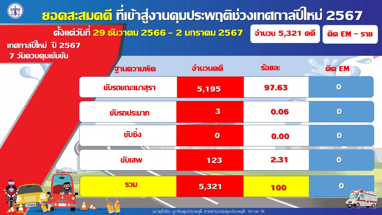 5 วันช่วง 7 วันอันตราย ปีใหม่ 2567 คดีขับรถขณะเมาสุรา 'กทม.' ยอดสะสมสูงสุด