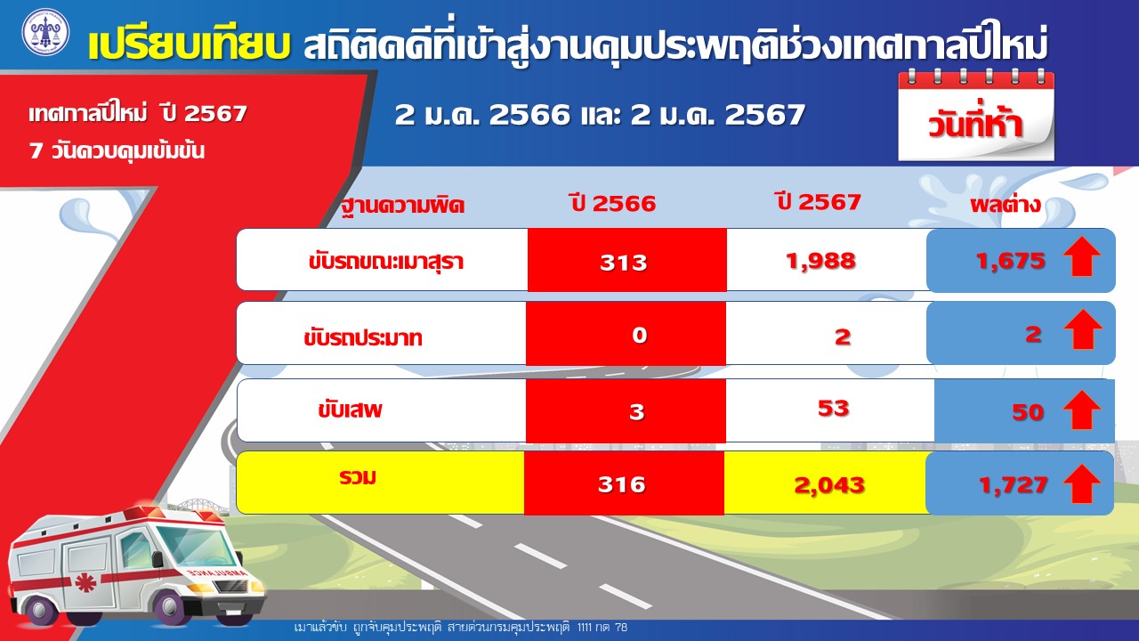 5 วันช่วง 7 วันอันตราย ปีใหม่ 2567 คดีขับรถขณะเมาสุรา 'กทม.' ยอดสะสมสูงสุด