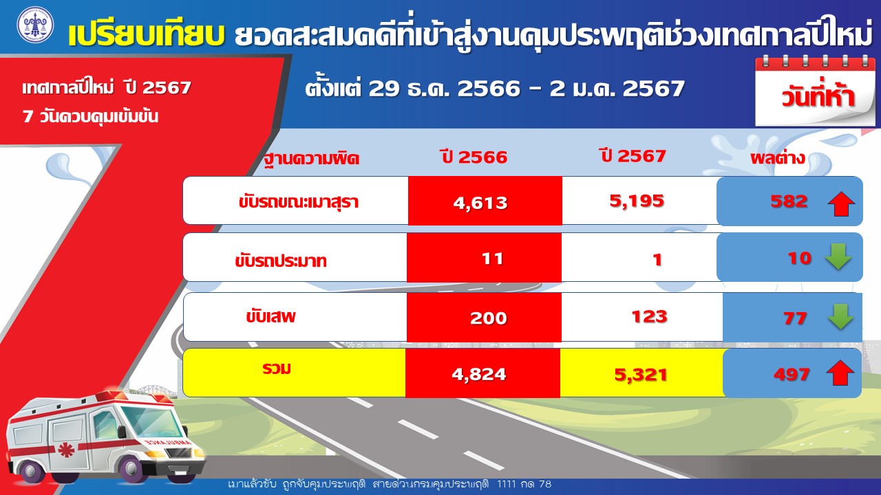5 วันช่วง 7 วันอันตราย ปีใหม่ 2567 คดีขับรถขณะเมาสุรา 'กทม.' ยอดสะสมสูงสุด
