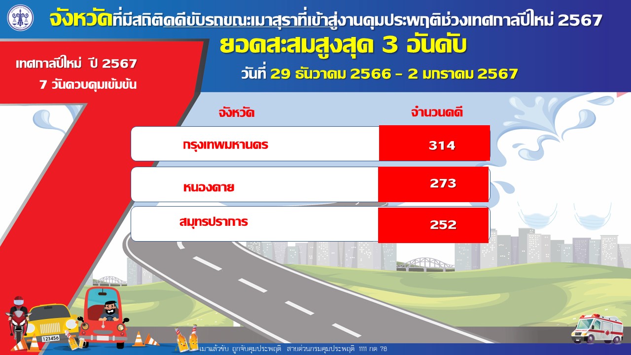 5 วันช่วง 7 วันอันตราย ปีใหม่ 2567 คดีขับรถขณะเมาสุรา 'กทม.' ยอดสะสมสูงสุด