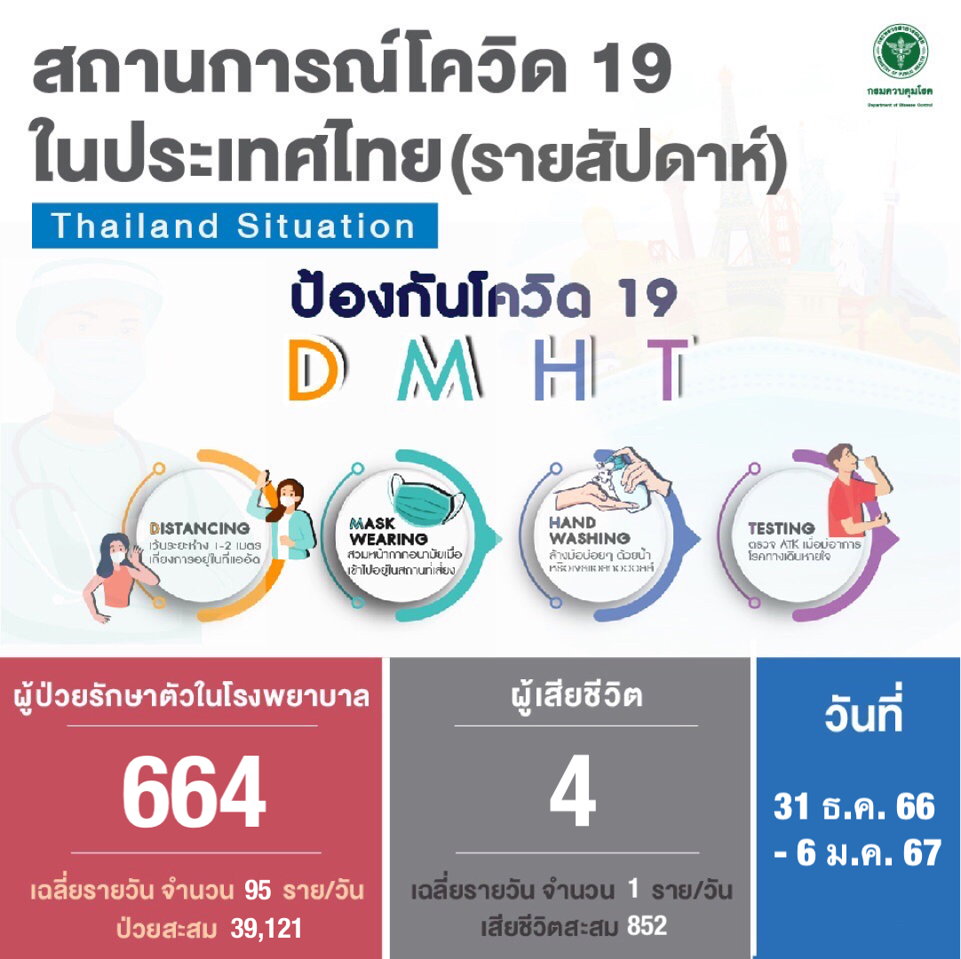 โควิด-19 ยังน่ากลัว ตายเฉลี่ยวันละ 1 ราย