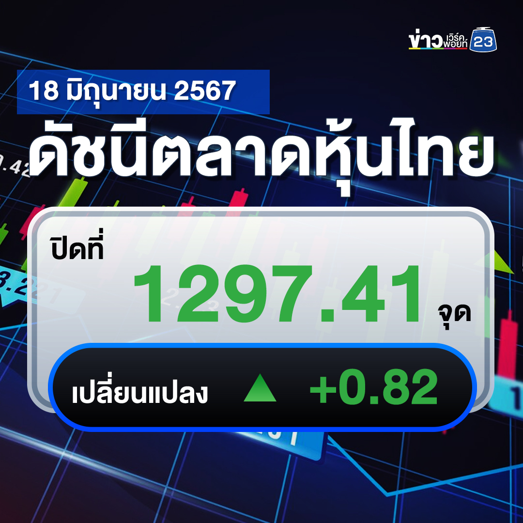 อัปเดต"ตลาดหุ้นไทย"วันนี้ ปิดตลาดอยู่ที่ 1297.41 เพิ่มขึ้น +0.82 จุด