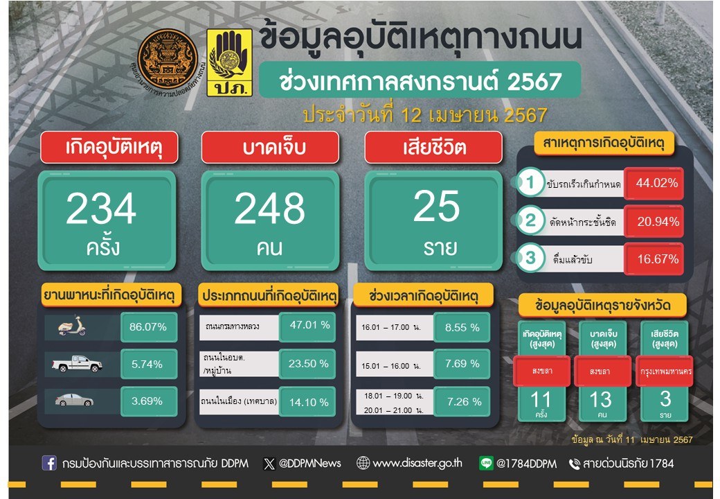 ยอดอุบัติเหตุ "7 วันอันตราย" วันแรกเกิดอุบัติเหตุ 234 ครั้ง