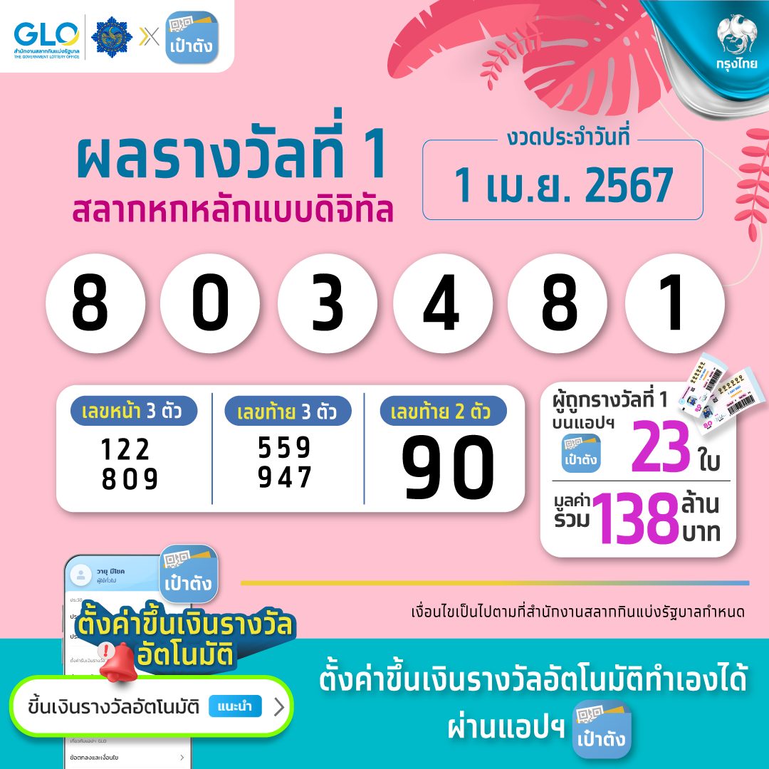 ยินดีเศรษฐีใหม่! ถูกสลากดิจิทัลคนเดียว 6 ใบ รับ 36 ล้าน