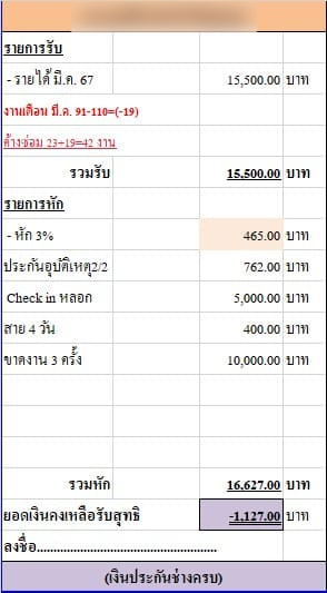 หนุ่มโวยขาดงาน 3 ครั้ง โดนหัก 10,000 บาท จนค่าแรงติดลบ