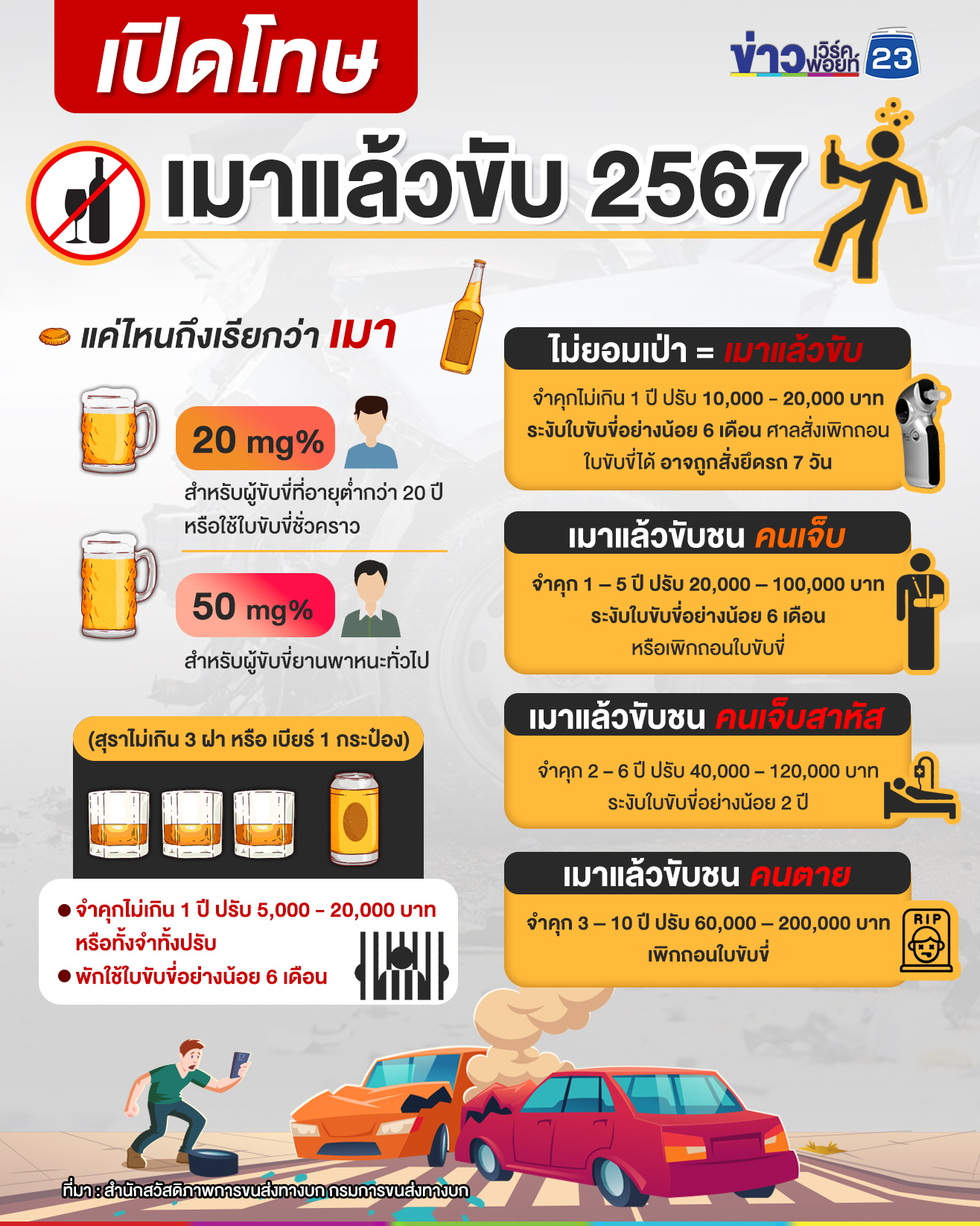 เปิดโทษ “เมาแล้วขับ” อัปเดตล่าสุด 2567