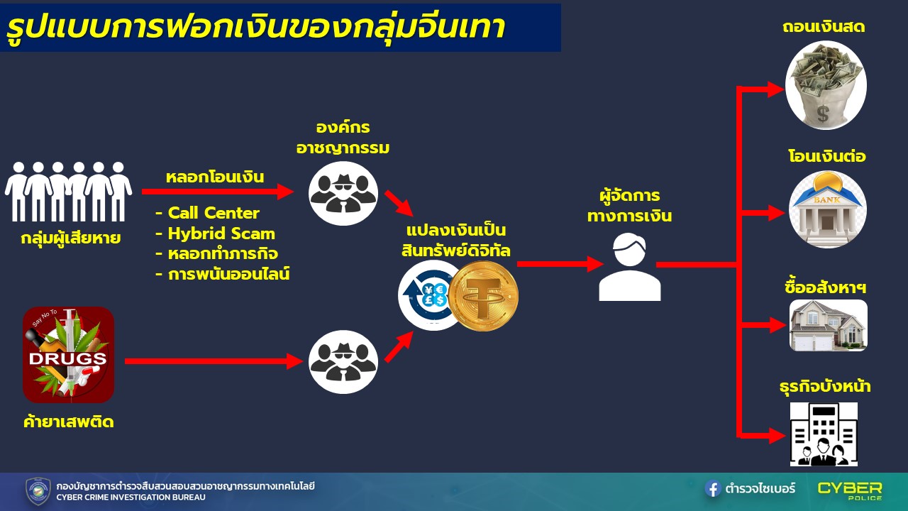 รวบขบวนการต่างชาติแก๊ง "Hybrid Scam" ยึดทรัพย์กว่า 250 ล้าน