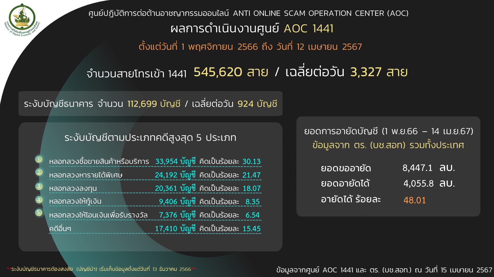 เตือนสตินักช้อปออนไลน์ 'ดีอี' เผยเคส ตย. ปชช.ถูกหลอกบ่อย