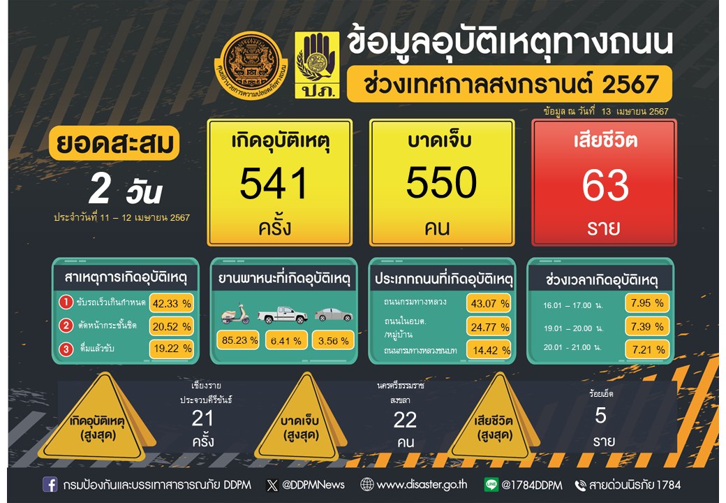 สถิติ 7 วันอันตราย "เทศกาลสงกรานต์" 67 วันที่สอง