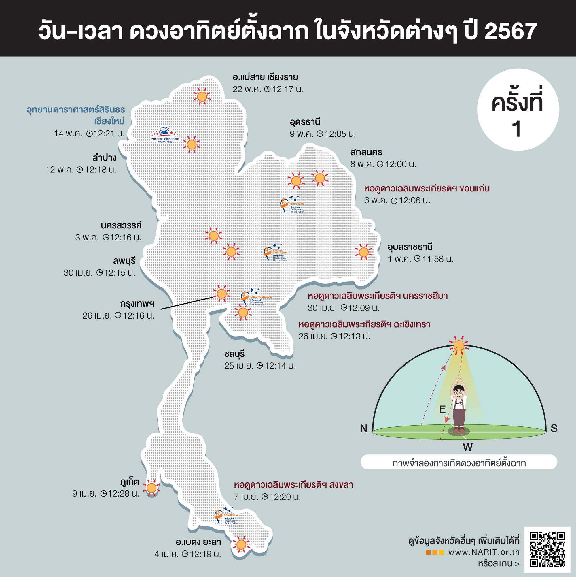 "ดวงอาทิตย์ตั้งฉาก" กทม. เตรียมไร้เงา 26 เม.ย. นี้