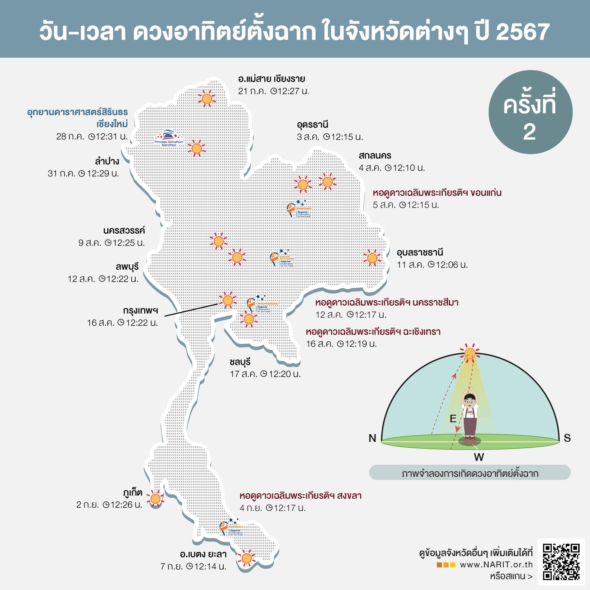 "ดวงอาทิตย์ตั้งฉาก" กทม. เตรียมไร้เงา 26 เม.ย. นี้