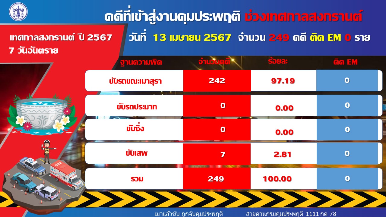 'เมาแล้วขับ' ยอดสะสม 3 วัน พุ่ง 1,631 คดี
