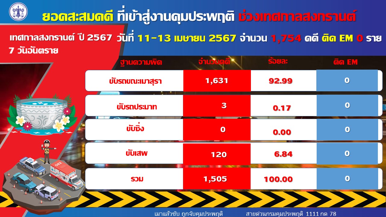 'เมาแล้วขับ' ยอดสะสม 3 วัน พุ่ง 1,631 คดี