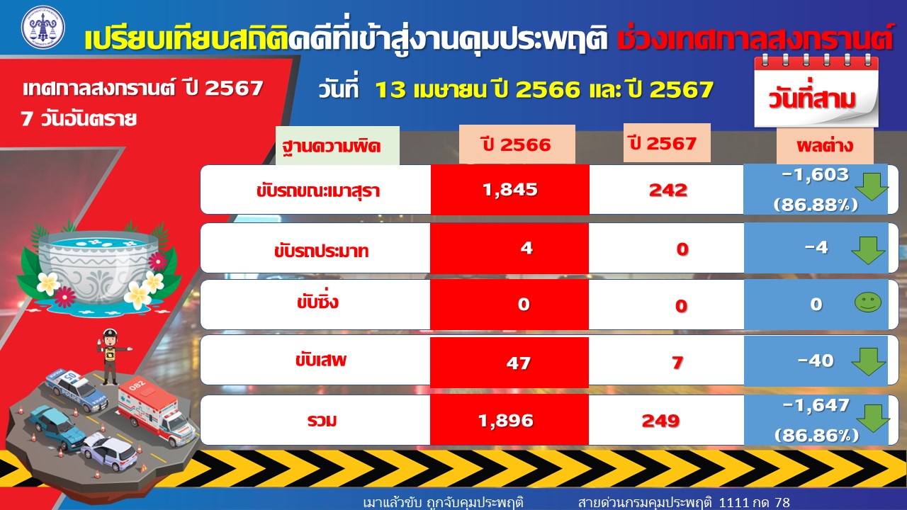 'เมาแล้วขับ' ยอดสะสม 3 วัน พุ่ง 1,631 คดี