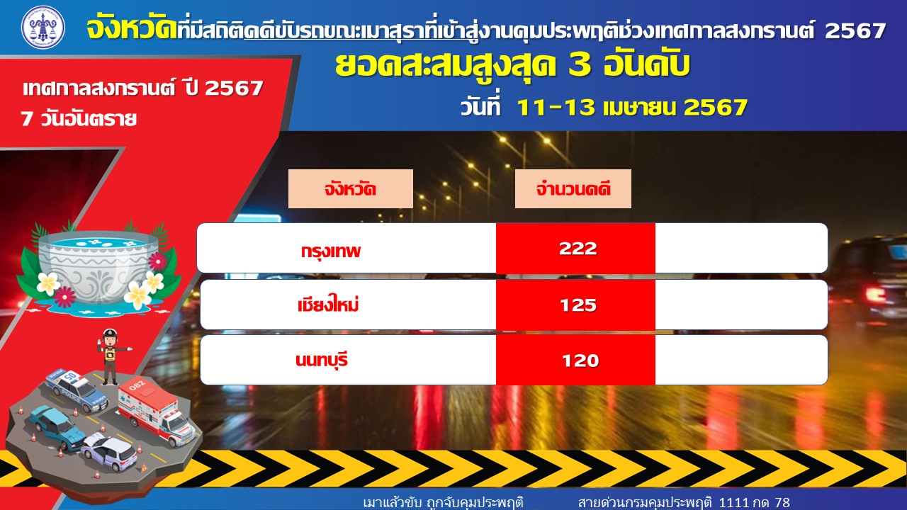 'เมาแล้วขับ' ยอดสะสม 3 วัน พุ่ง 1,631 คดี