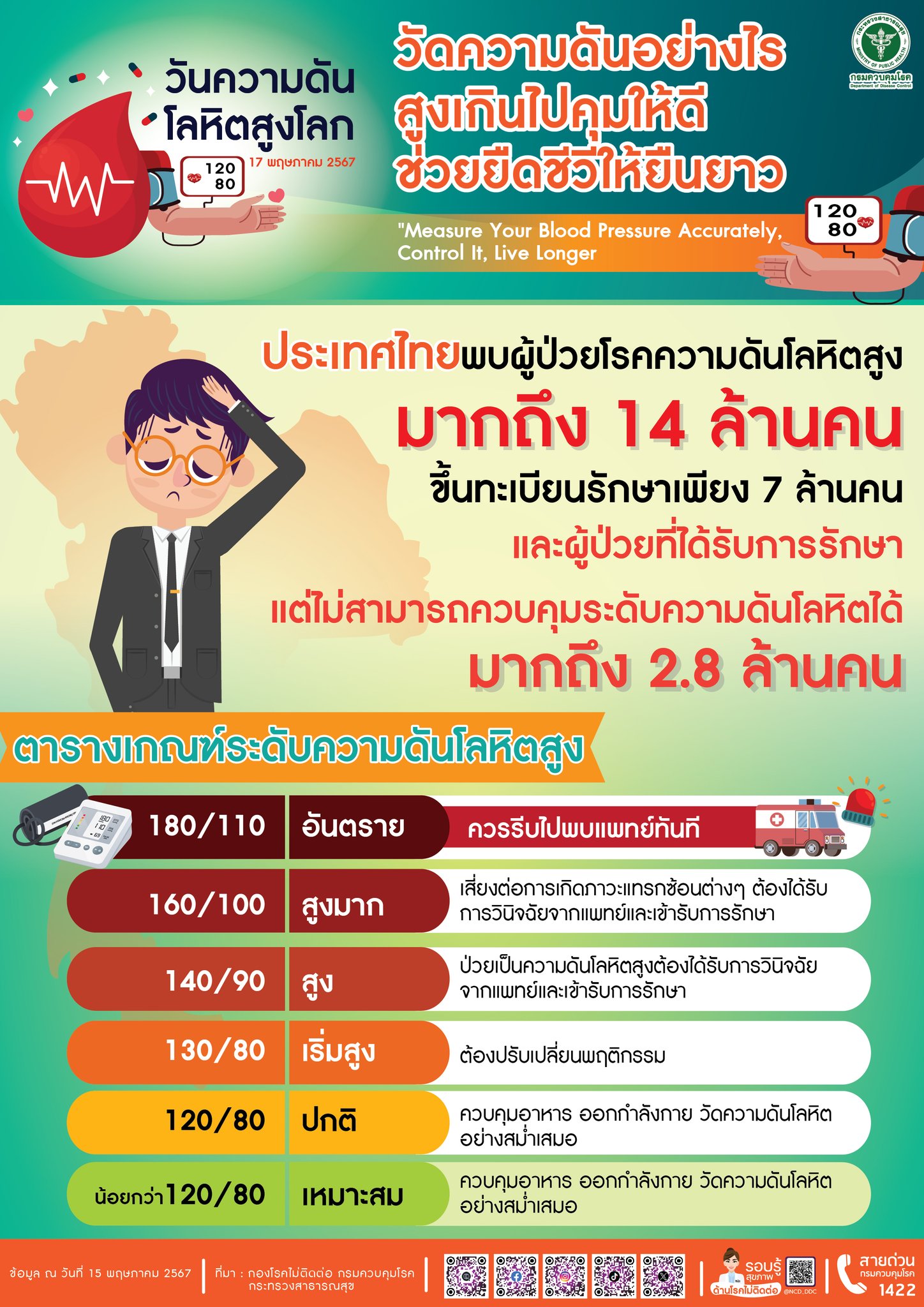 พบคนไทยป่วยโรคความดันโลหิตสูง 14 ล้านคน แนะวิธีปฏิตัว