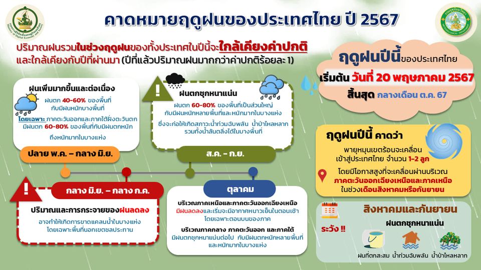 กรมอุตุประกาศไทยสิ้นสุดฤดูร้อนเข้าสู่ฤดูฝน 67