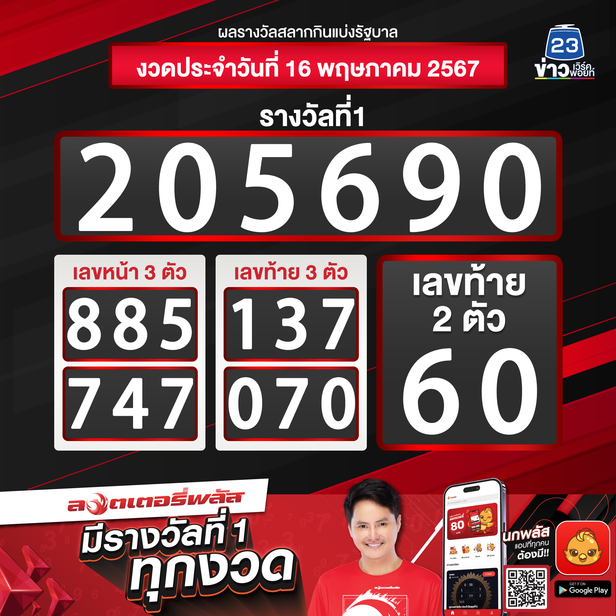 ยินดีถูกหวยดิจิทัลฯ รางวัลที่1 24 ใบ รวม 144 ล้าน