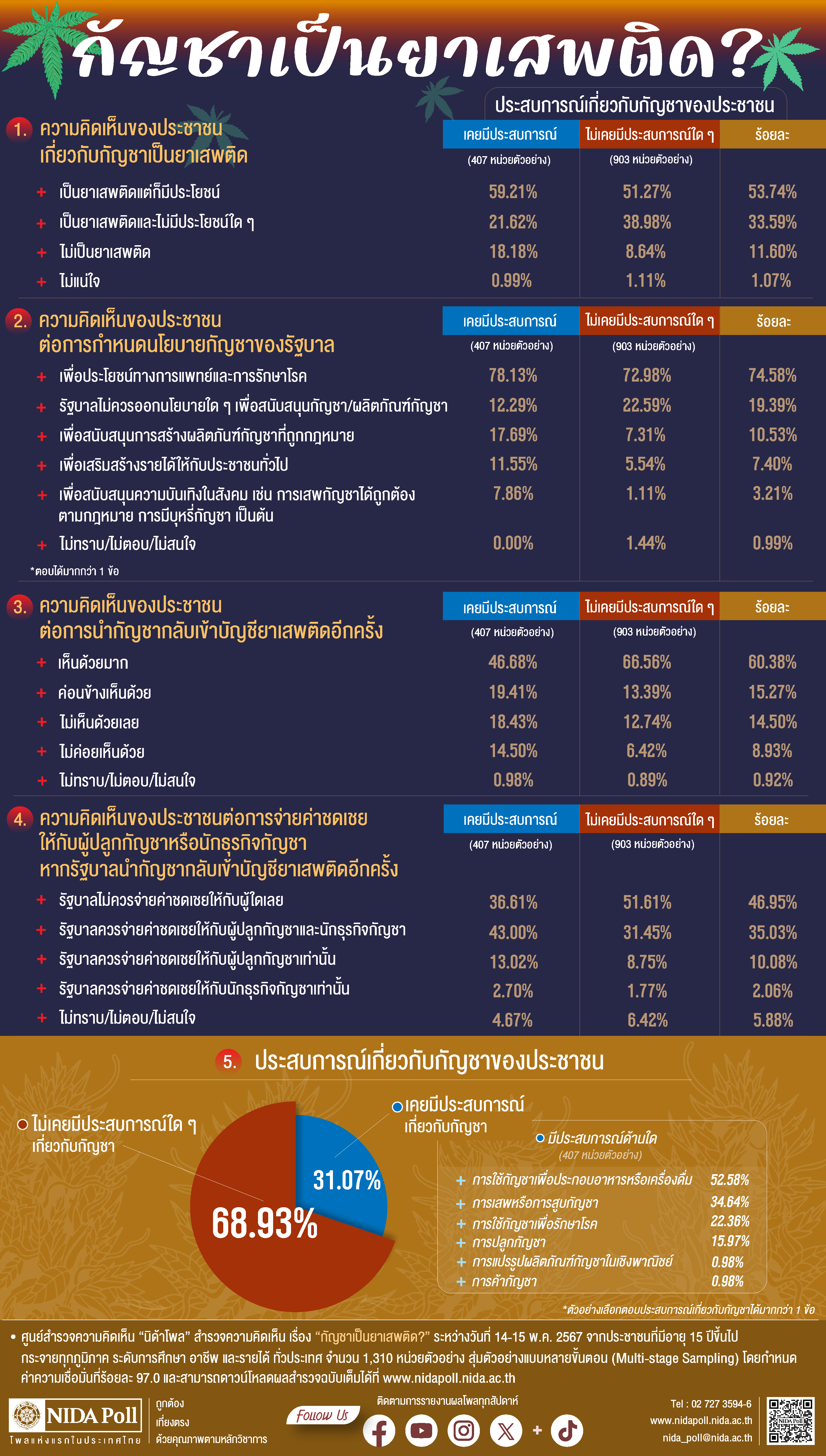 "นิด้าโพล"เผยผลสำรวจปชช. เห็นด้วยมาก กัญชากลับไปเป็นยาเสพติด