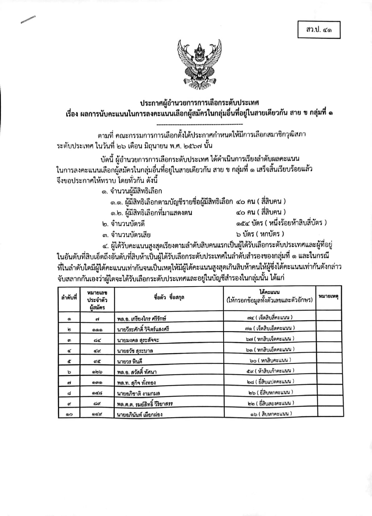 เช็กรายชื่อ 200 สว. คนดังไปถึง-ไม่ถึงฝัน