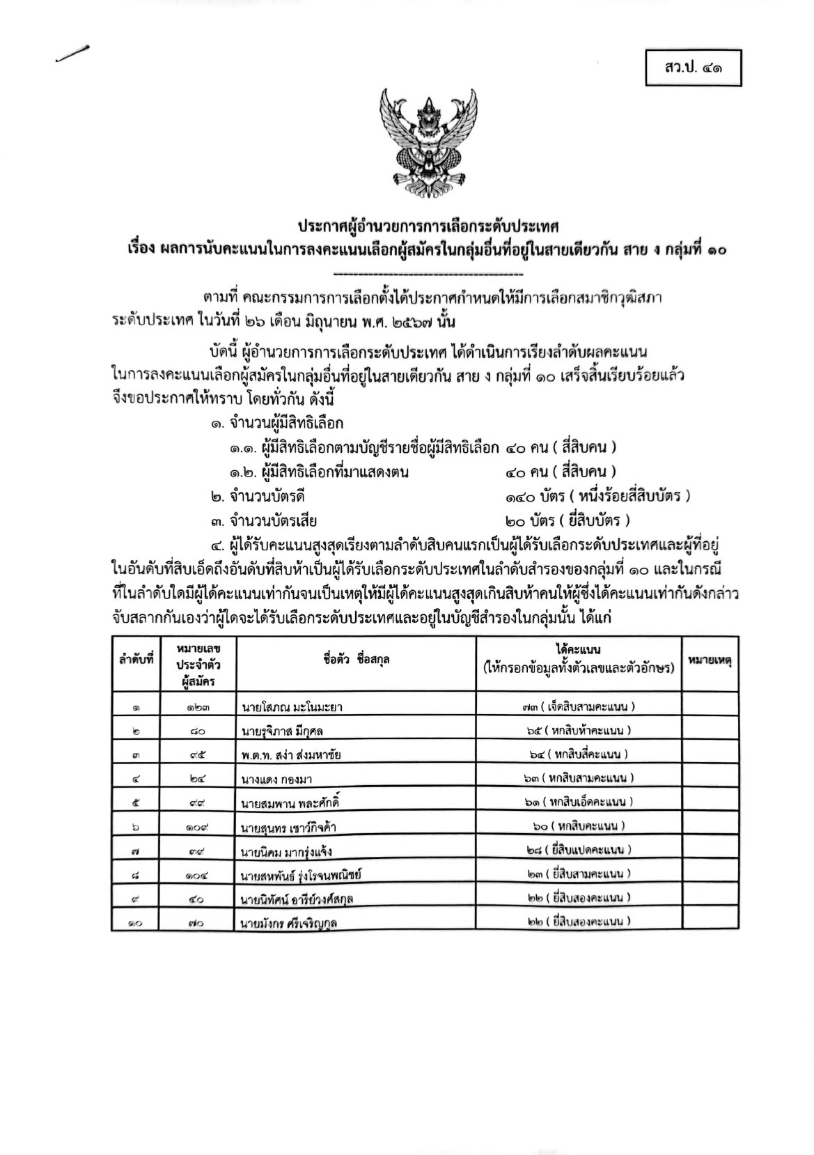 เช็กรายชื่อ 200 สว. คนดังไปถึง-ไม่ถึงฝัน