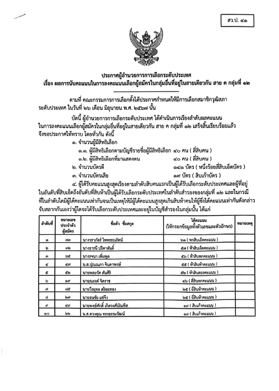 เช็กรายชื่อ 200 สว. คนดังไปถึง-ไม่ถึงฝัน