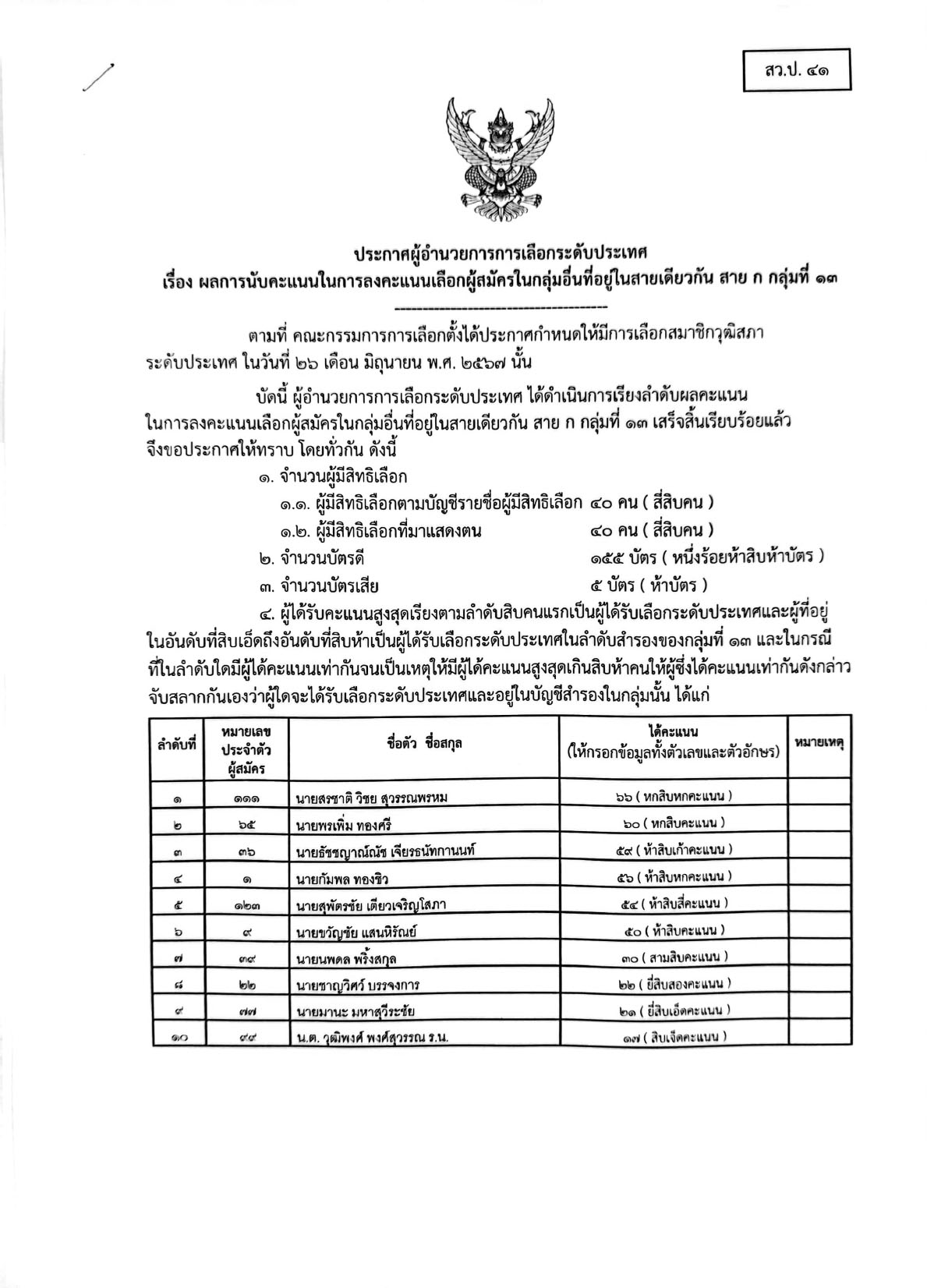 เช็กรายชื่อ 200 สว. คนดังไปถึง-ไม่ถึงฝัน