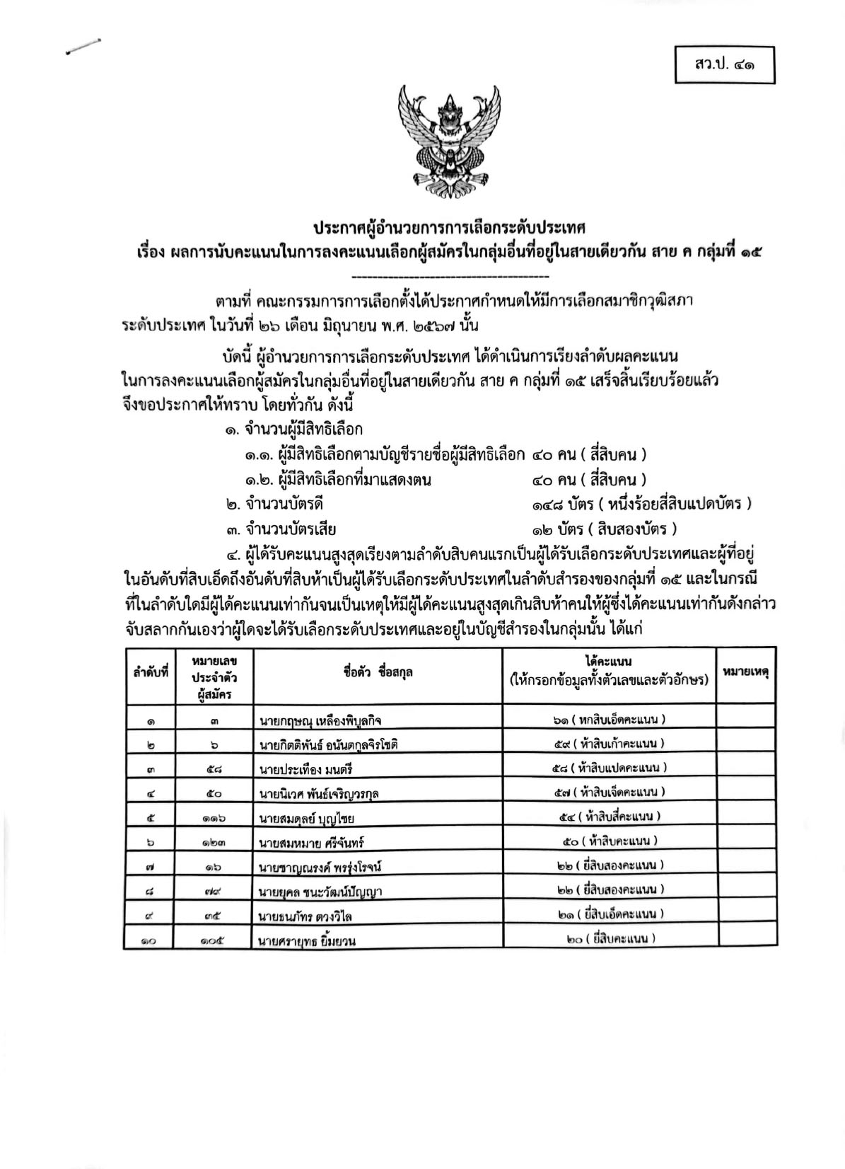เช็กรายชื่อ 200 สว. คนดังไปถึง-ไม่ถึงฝัน