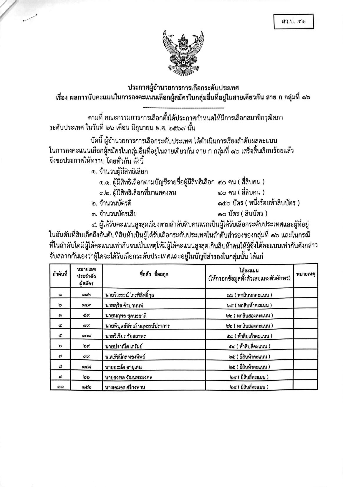 เช็กรายชื่อ 200 สว. คนดังไปถึง-ไม่ถึงฝัน