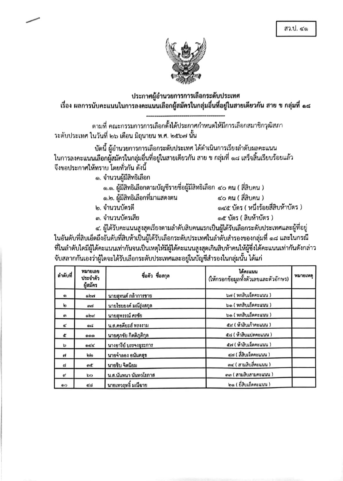เช็กรายชื่อ 200 สว. คนดังไปถึง-ไม่ถึงฝัน