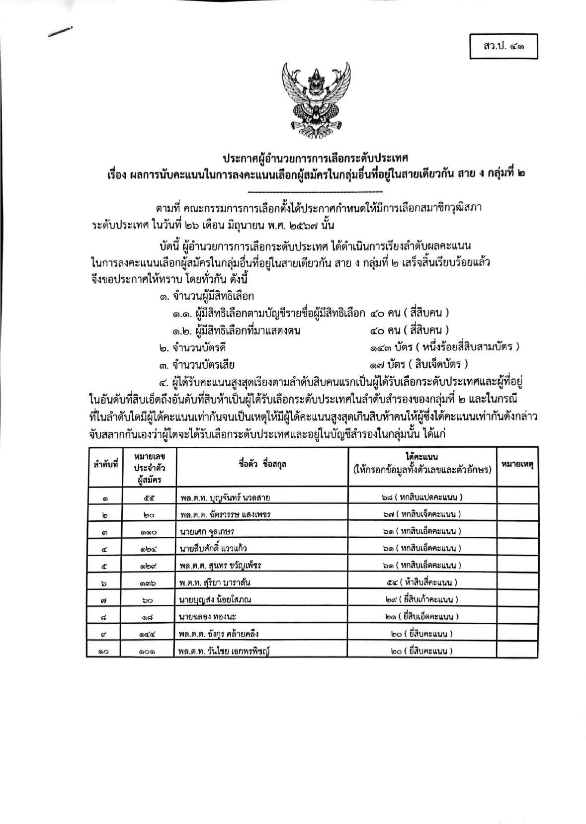 เช็กรายชื่อ 200 สว. คนดังไปถึง-ไม่ถึงฝัน