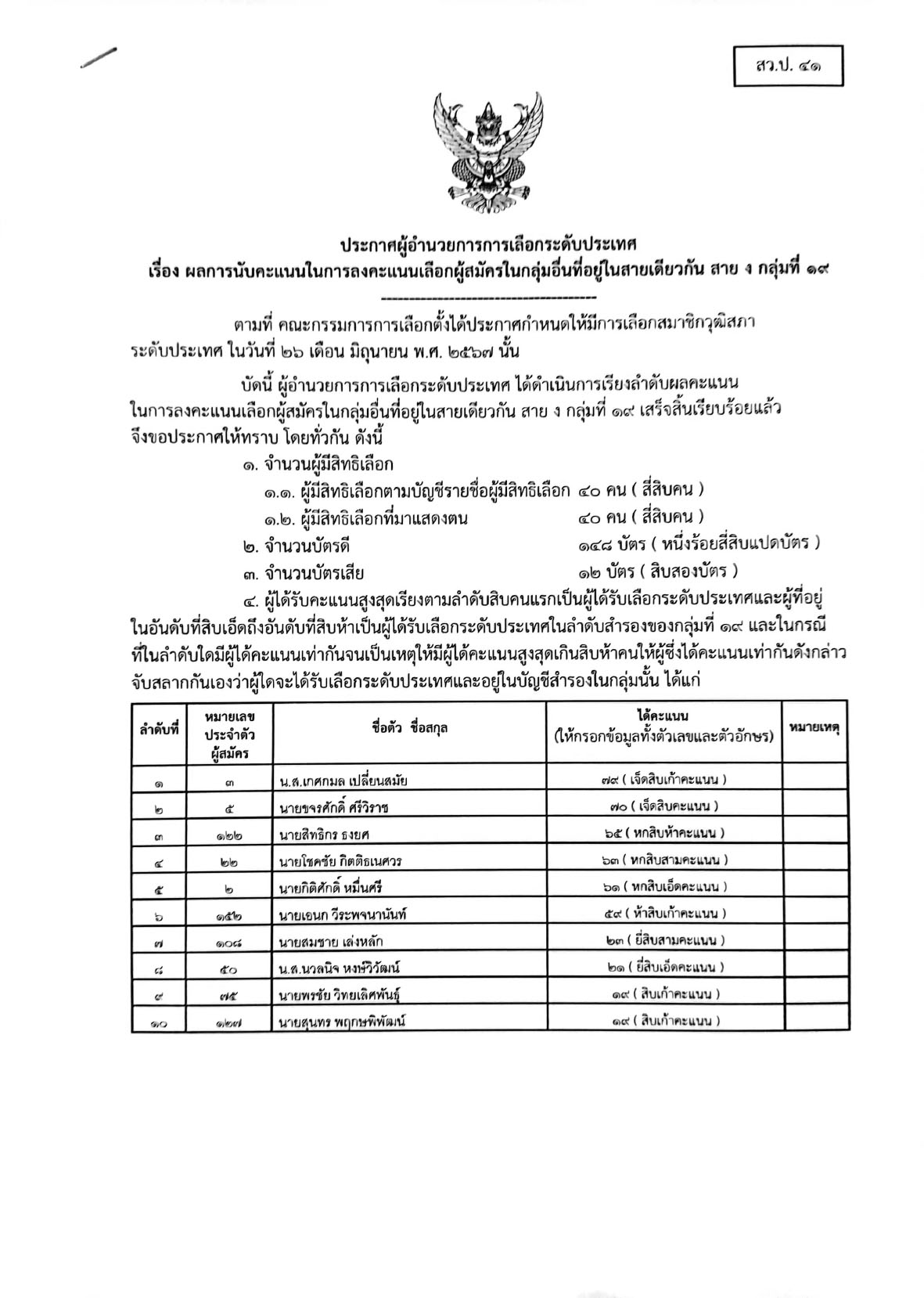 เช็กรายชื่อ 200 สว. คนดังไปถึง-ไม่ถึงฝัน