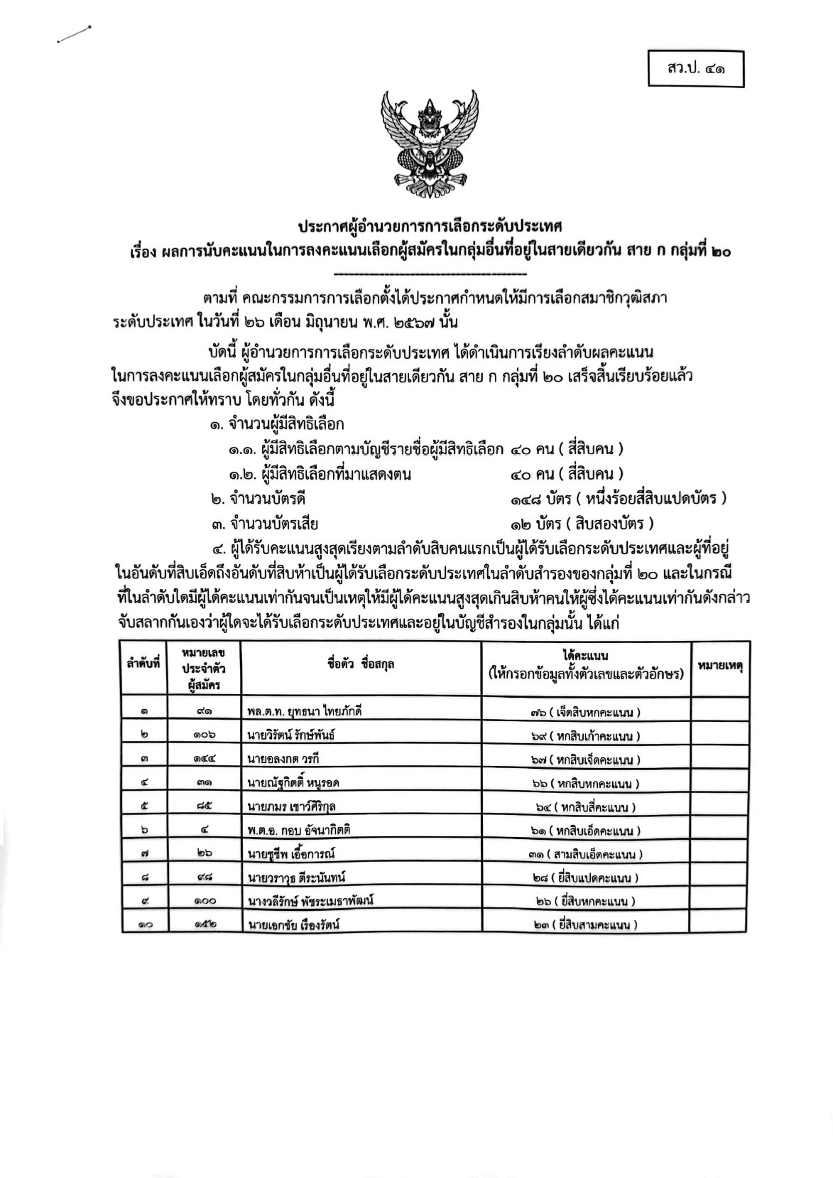 เช็กรายชื่อ 200 สว. คนดังไปถึง-ไม่ถึงฝัน