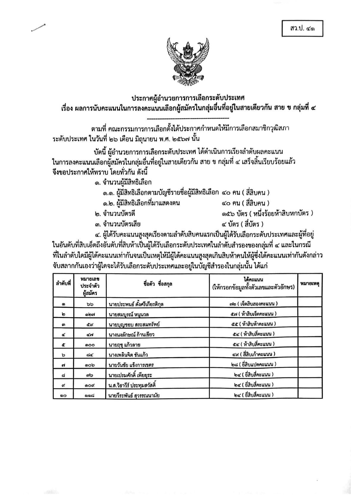 เช็กรายชื่อ 200 สว. คนดังไปถึง-ไม่ถึงฝัน