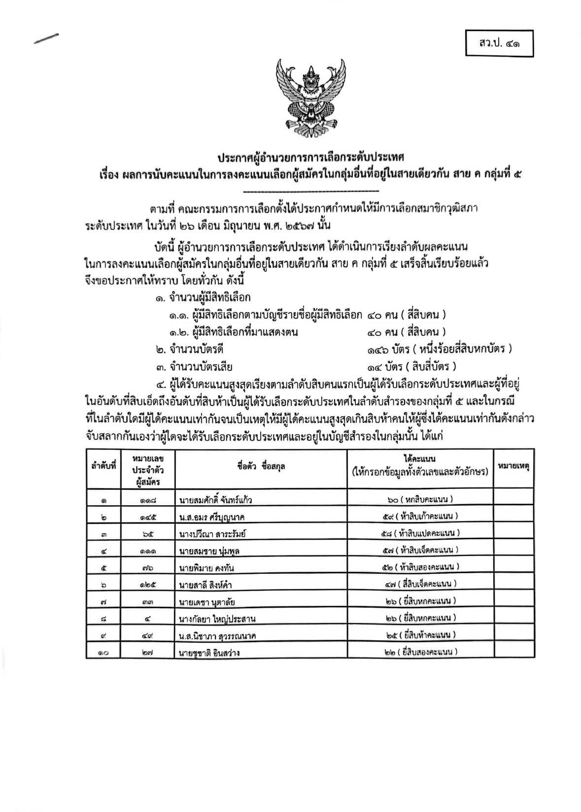 เช็กรายชื่อ 200 สว. คนดังไปถึง-ไม่ถึงฝัน