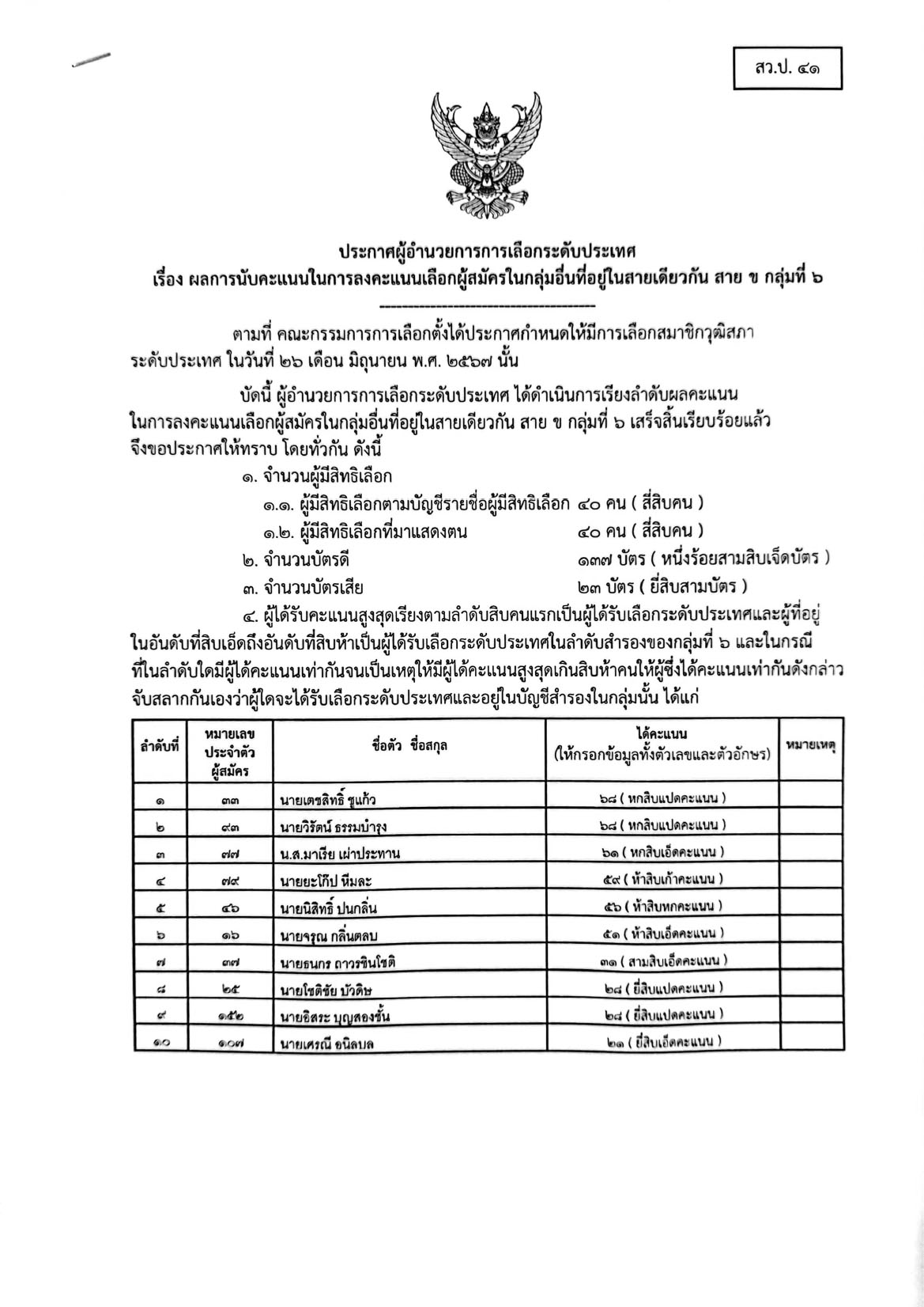 เช็กรายชื่อ 200 สว. คนดังไปถึง-ไม่ถึงฝัน