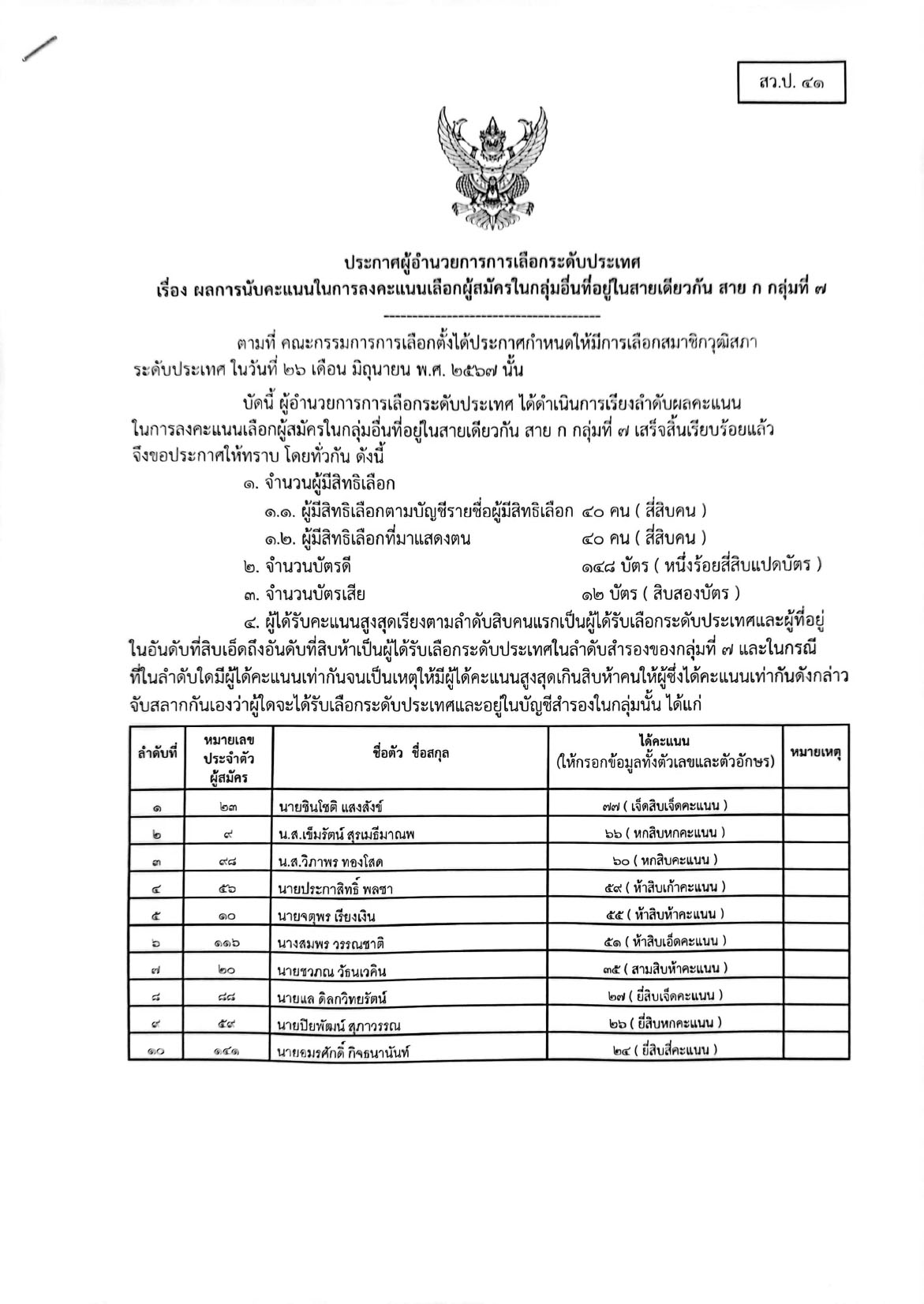 เช็กรายชื่อ 200 สว. คนดังไปถึง-ไม่ถึงฝัน