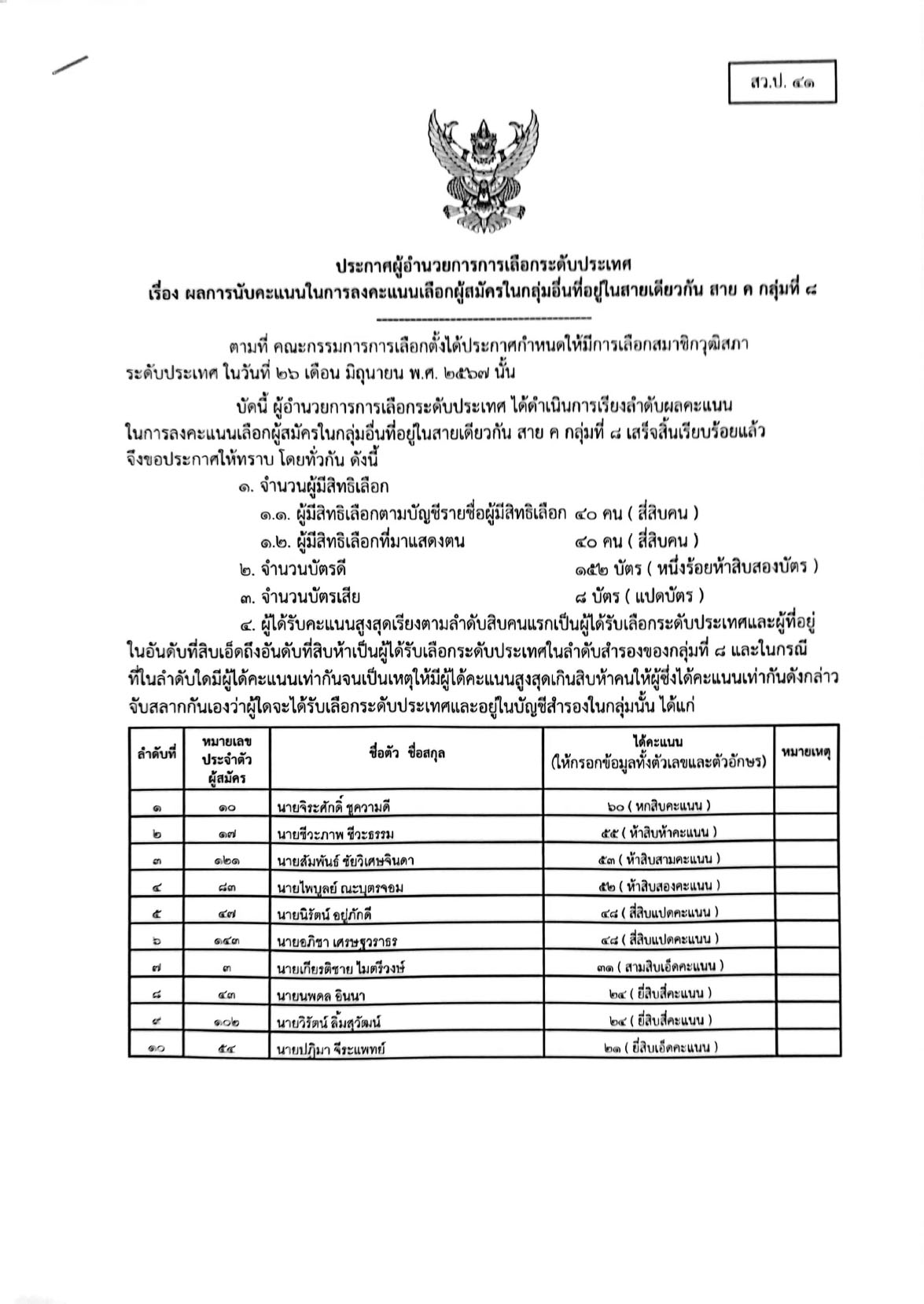 เช็กรายชื่อ 200 สว. คนดังไปถึง-ไม่ถึงฝัน