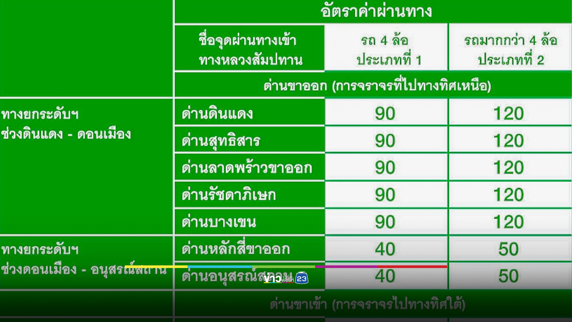 ดอนเมืองโทลล์เวย์ เเจ้งปรับค่าทางด่วนอีก 5-10 บาท เริ่ม 22 ธ.ค.นี้