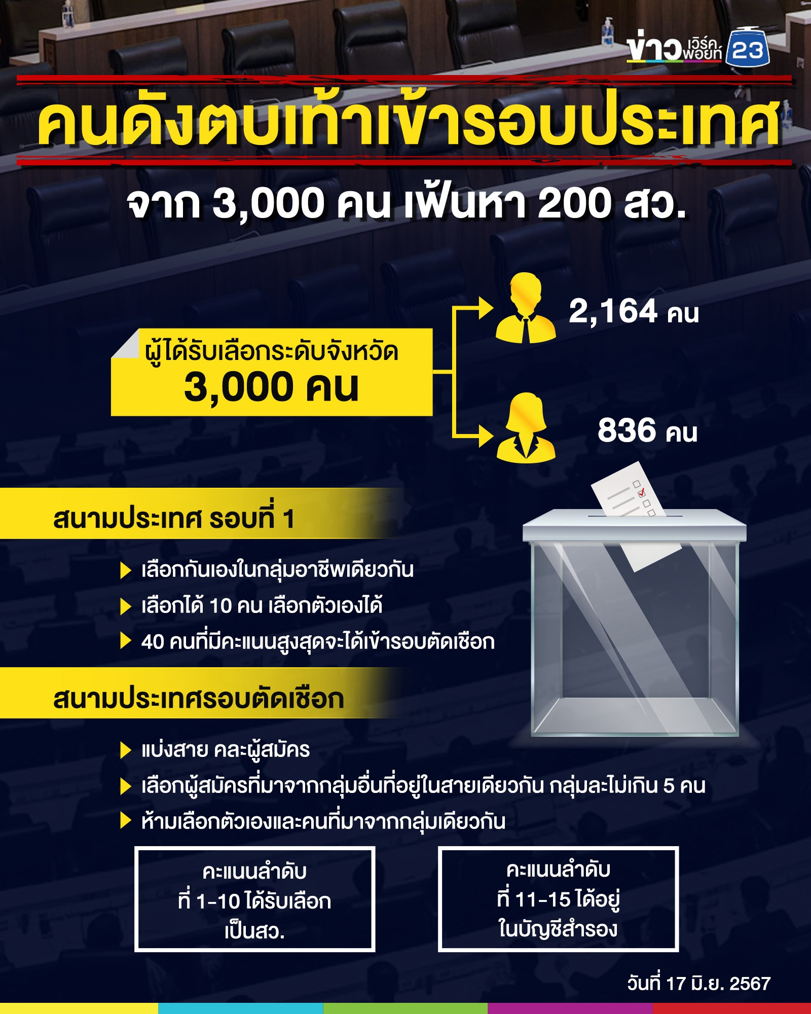 คนดังตบเท้าเข้ารอบประเทศ จาก 3,000 คน เฟ้นหา 200 สว.